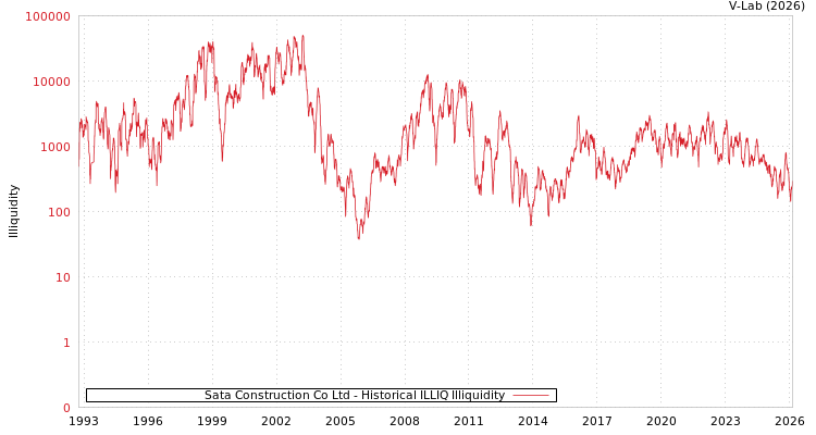 graph of Sata Construction Co Ltd ILLIQ-HIST
