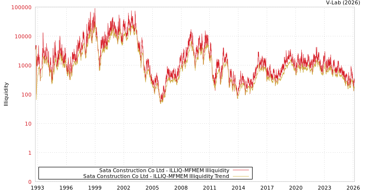 graph of Sata Construction Co Ltd ILLIQ-MFMEM