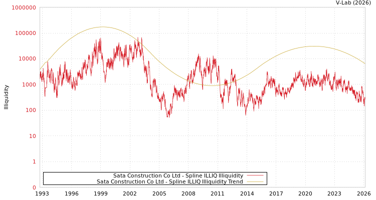 graph of Sata Construction Co Ltd ILLIQ-SMEM