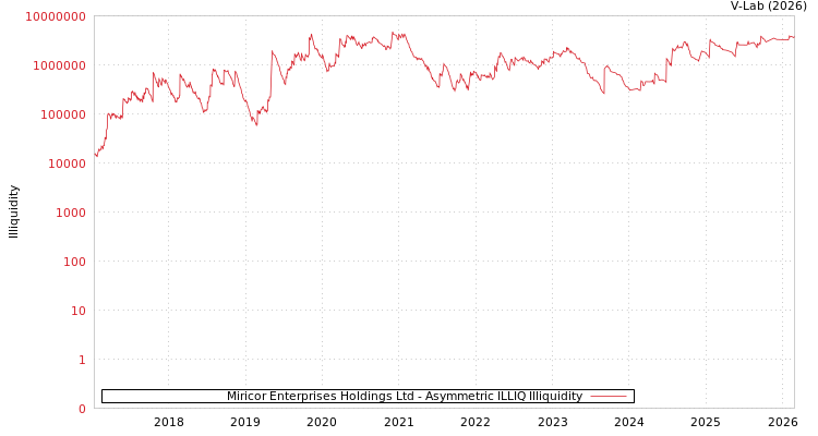 graph of Miricor Enterprises Holdings Ltd ILLIQ-AMEM
