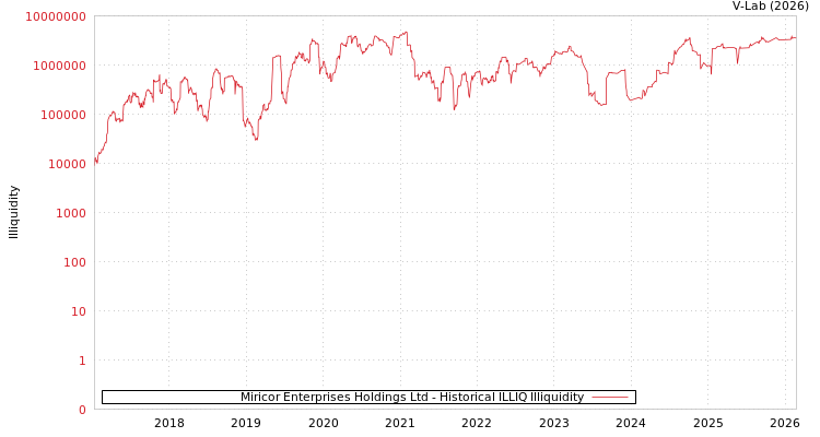 graph of Miricor Enterprises Holdings Ltd ILLIQ-HIST