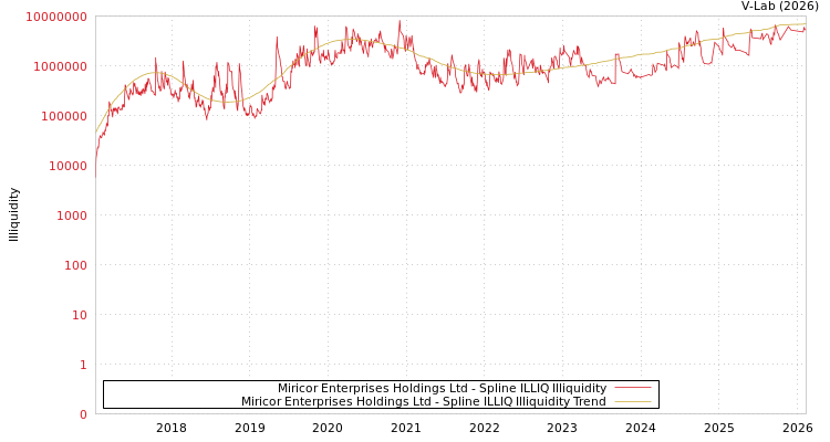 graph of Miricor Enterprises Holdings Ltd ILLIQ-SMEM
