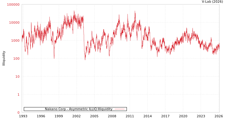 graph of Nakano Corp ILLIQ-AMEM