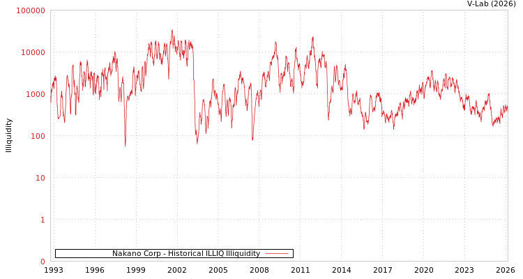 graph of Nakano Corp ILLIQ-HIST