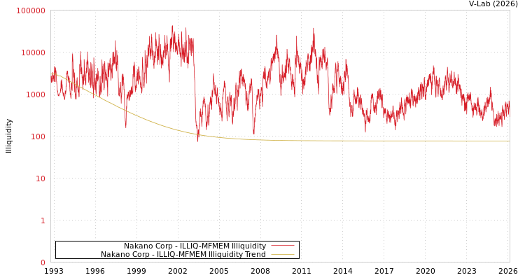 graph of Nakano Corp ILLIQ-MFMEM