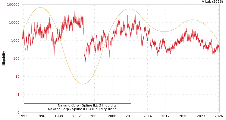 graph of Nakano Corp ILLIQ-SMEM