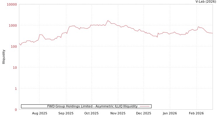 graph of FWD Group Holdings Limited ILLIQ-AMEM