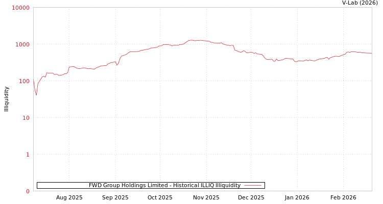graph of FWD Group Holdings Limited ILLIQ-HIST
