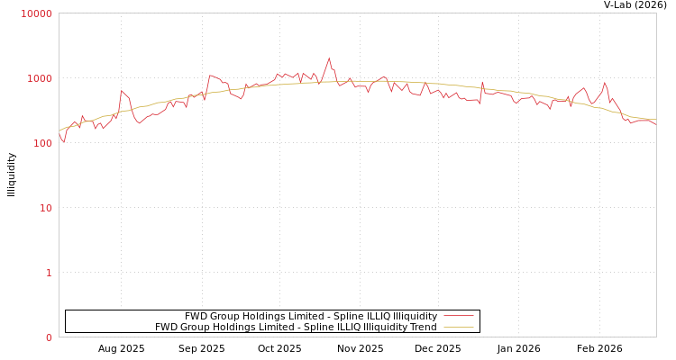 graph of FWD Group Holdings Limited ILLIQ-SMEM