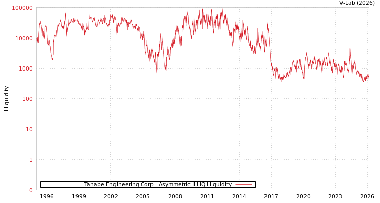 graph of Tanabe Engineering Corp ILLIQ-AMEM