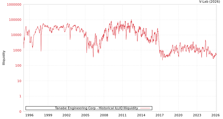 graph of Tanabe Engineering Corp ILLIQ-HIST