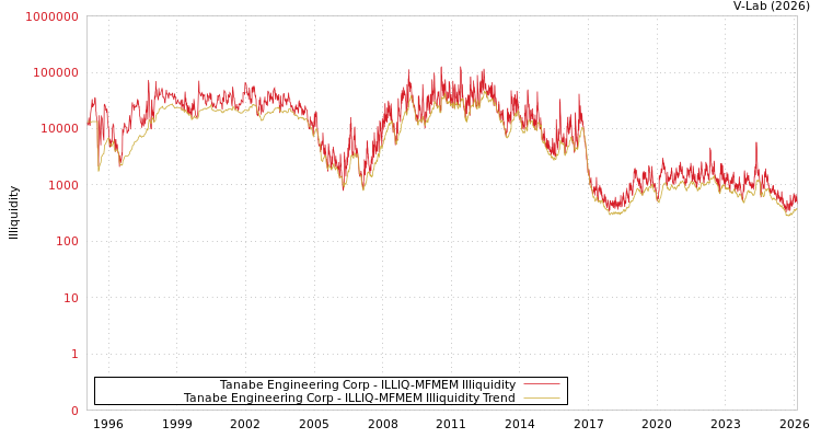 graph of Tanabe Engineering Corp ILLIQ-MFMEM