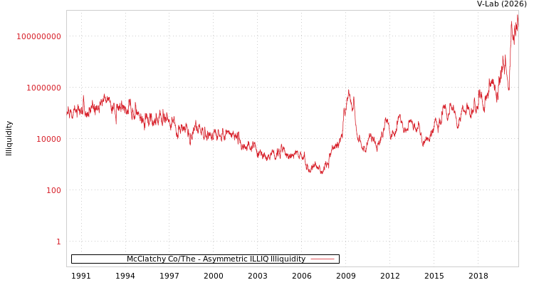 graph of McClatchy Co/The ILLIQ-AMEM