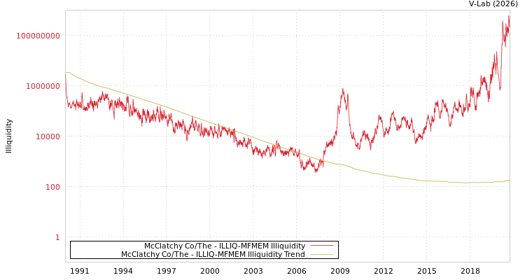 graph of McClatchy Co/The ILLIQ-MFMEM