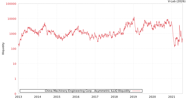 graph of China Machinery Engineering Corp ILLIQ-AMEM