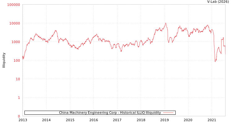 graph of China Machinery Engineering Corp ILLIQ-HIST
