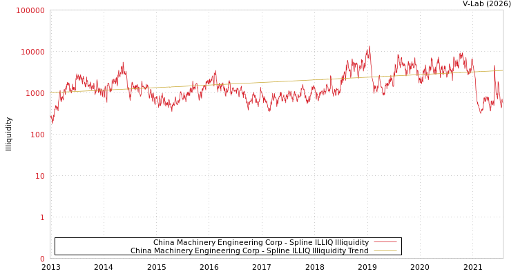 graph of China Machinery Engineering Corp ILLIQ-SMEM