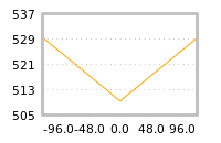 Impact of return on liquidity tomorrow