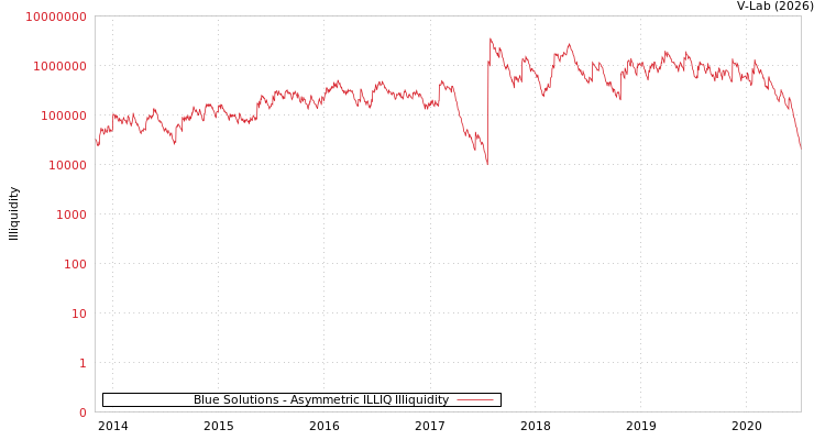 graph of Blue Solutions ILLIQ-AMEM
