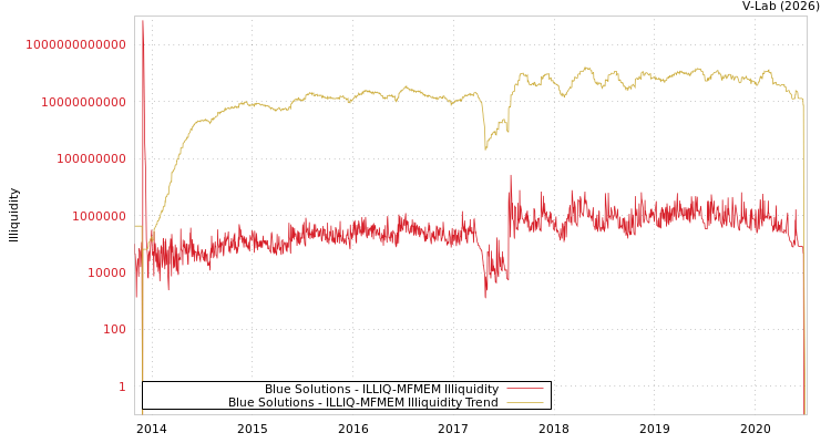 graph of Blue Solutions ILLIQ-MFMEM
