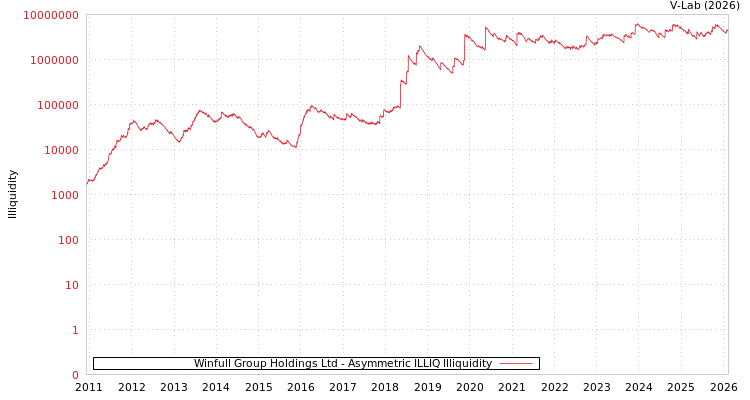 graph of Winfull Group Holdings Ltd ILLIQ-AMEM