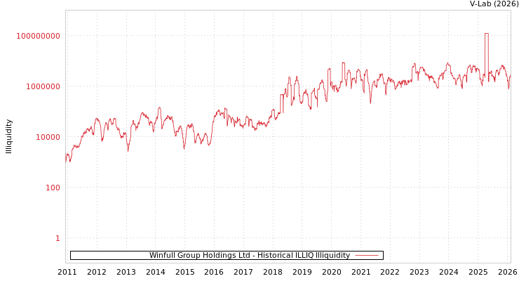graph of Winfull Group Holdings Ltd ILLIQ-HIST