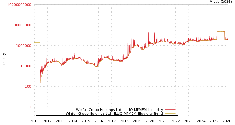 graph of Winfull Group Holdings Ltd ILLIQ-MFMEM