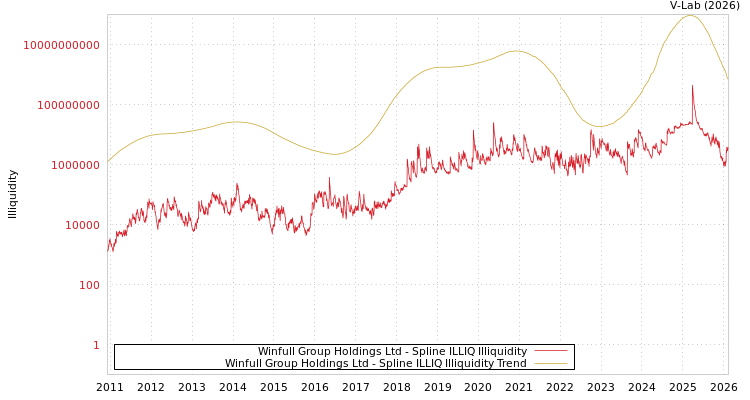 graph of Winfull Group Holdings Ltd ILLIQ-SMEM