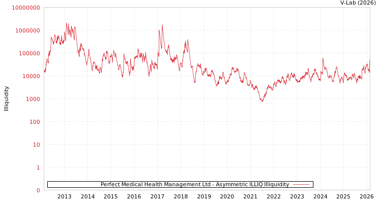 graph of Perfect Medical Health Management Ltd ILLIQ-AMEM