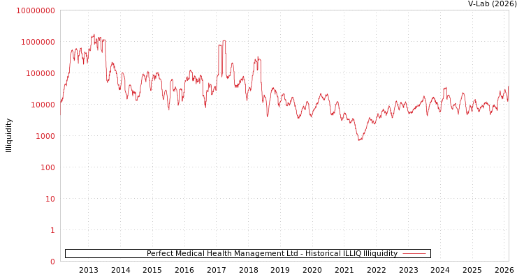graph of Perfect Medical Health Management Ltd ILLIQ-HIST