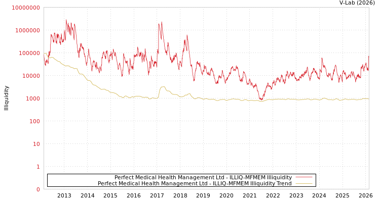 graph of Perfect Medical Health Management Ltd ILLIQ-MFMEM