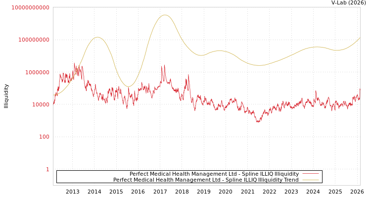 graph of Perfect Medical Health Management Ltd ILLIQ-SMEM