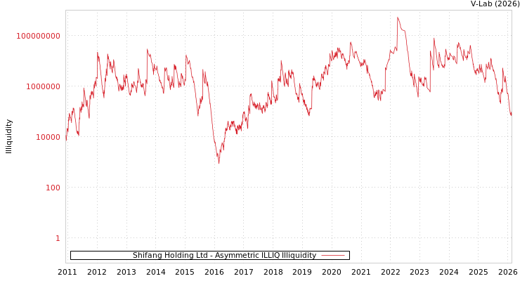 graph of Shifang Holding Ltd ILLIQ-AMEM
