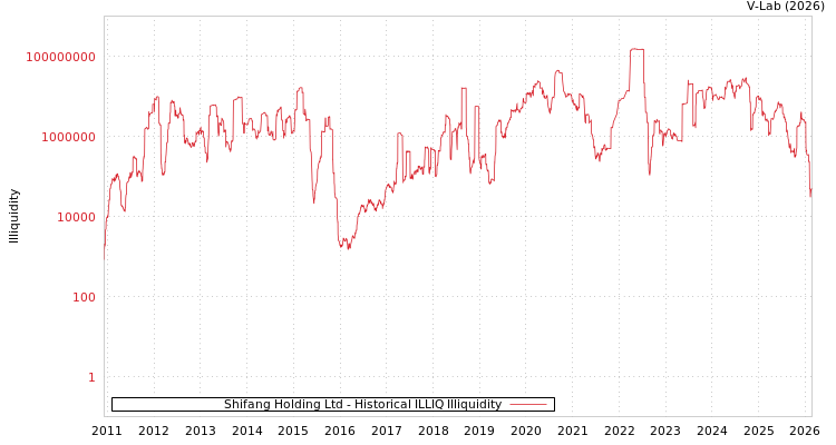 graph of Shifang Holding Ltd ILLIQ-HIST