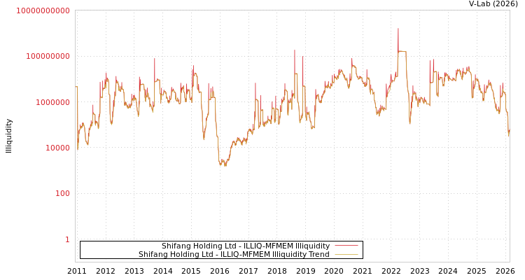 graph of Shifang Holding Ltd ILLIQ-MFMEM