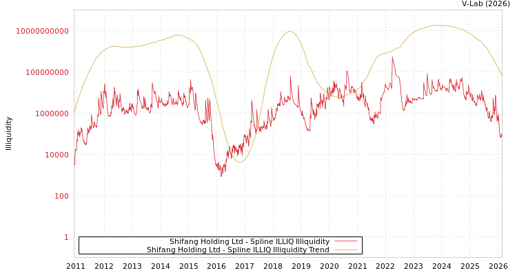 graph of Shifang Holding Ltd ILLIQ-SMEM