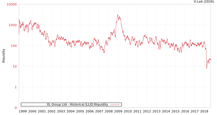 graph of XL Group Ltd ILLIQ-HIST