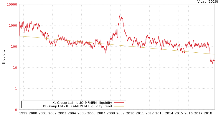 graph of XL Group Ltd ILLIQ-MFMEM