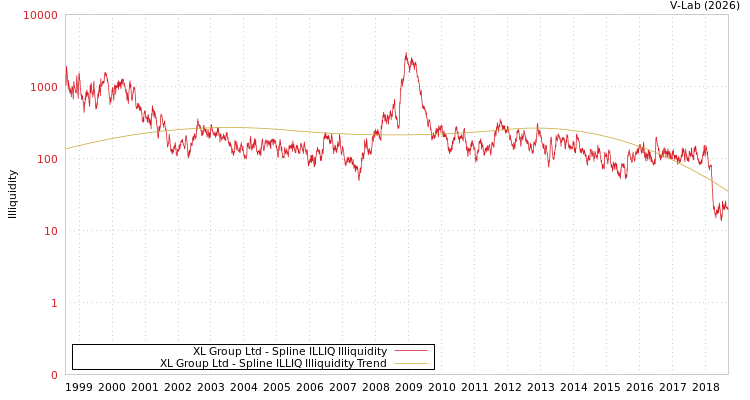 graph of XL Group Ltd ILLIQ-SMEM