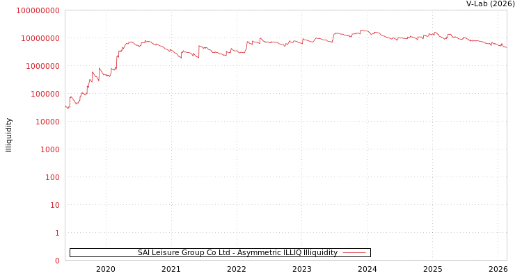 graph of SAI Leisure Group Co Ltd ILLIQ-AMEM