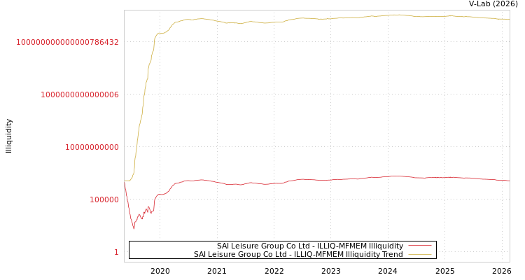 graph of SAI Leisure Group Co Ltd ILLIQ-MFMEM