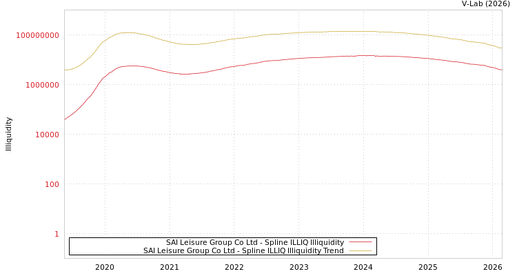 graph of SAI Leisure Group Co Ltd ILLIQ-SMEM