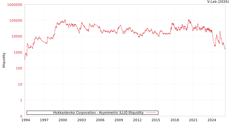 graph of Hokkaidenko Corporation ILLIQ-AMEM
