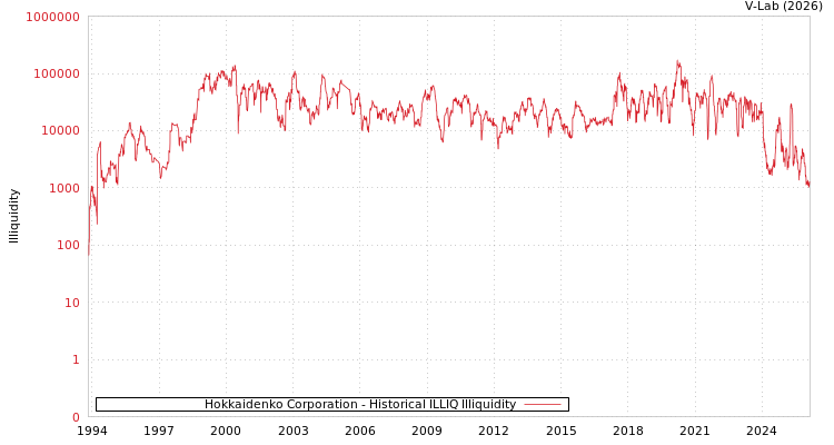 graph of Hokkaidenko Corporation ILLIQ-HIST