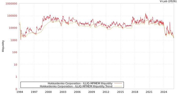graph of Hokkaidenko Corporation ILLIQ-MFMEM