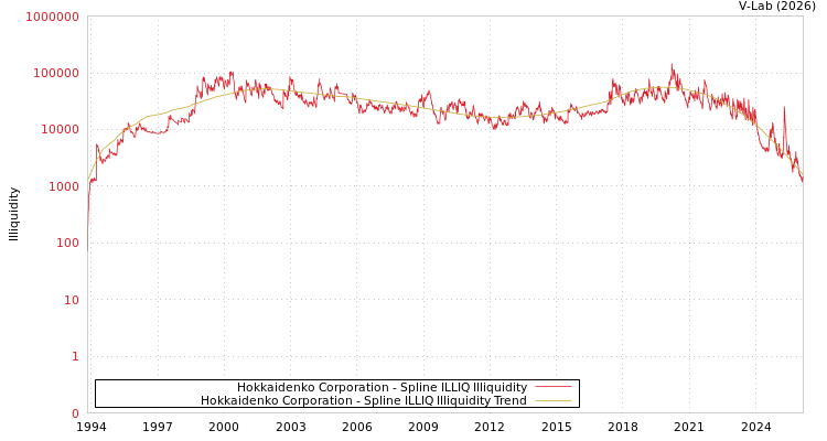 graph of Hokkaidenko Corporation ILLIQ-SMEM