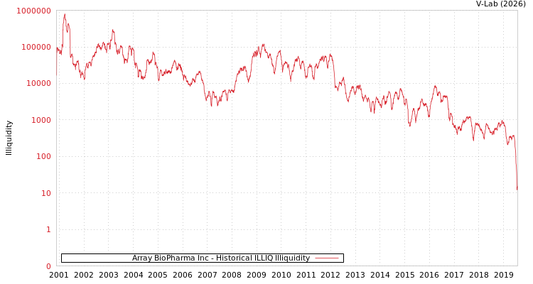 graph of Array BioPharma Inc ILLIQ-HIST