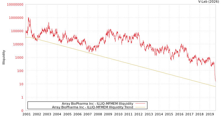 graph of Array BioPharma Inc ILLIQ-MFMEM