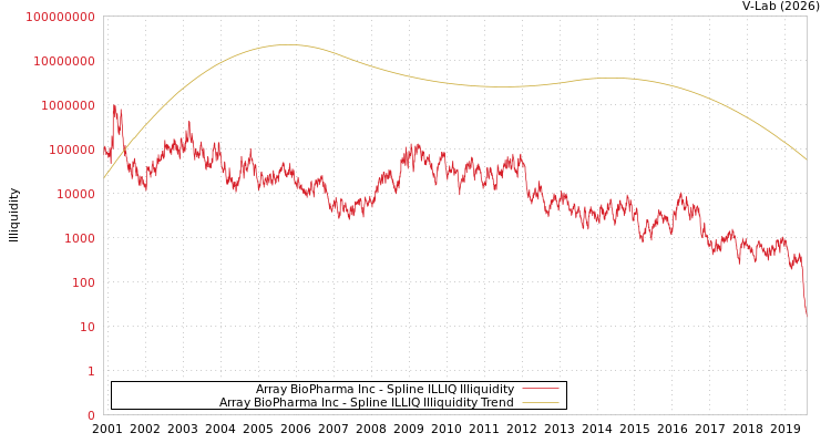 graph of Array BioPharma Inc ILLIQ-SMEM