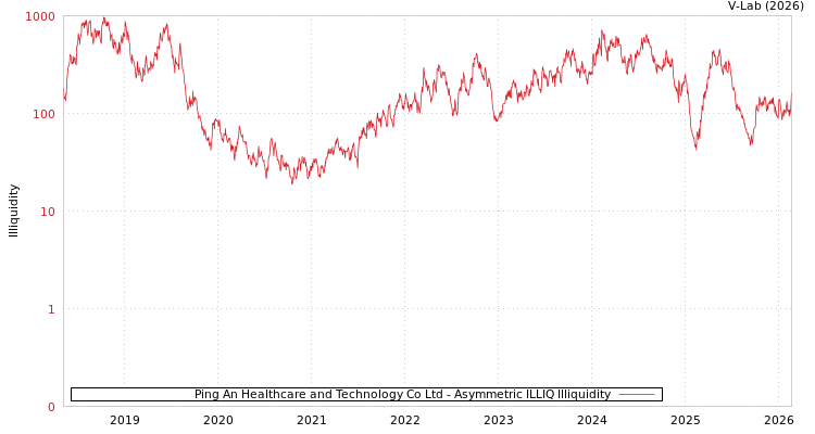 graph of Ping An Healthcare and Technology Co Ltd ILLIQ-AMEM
